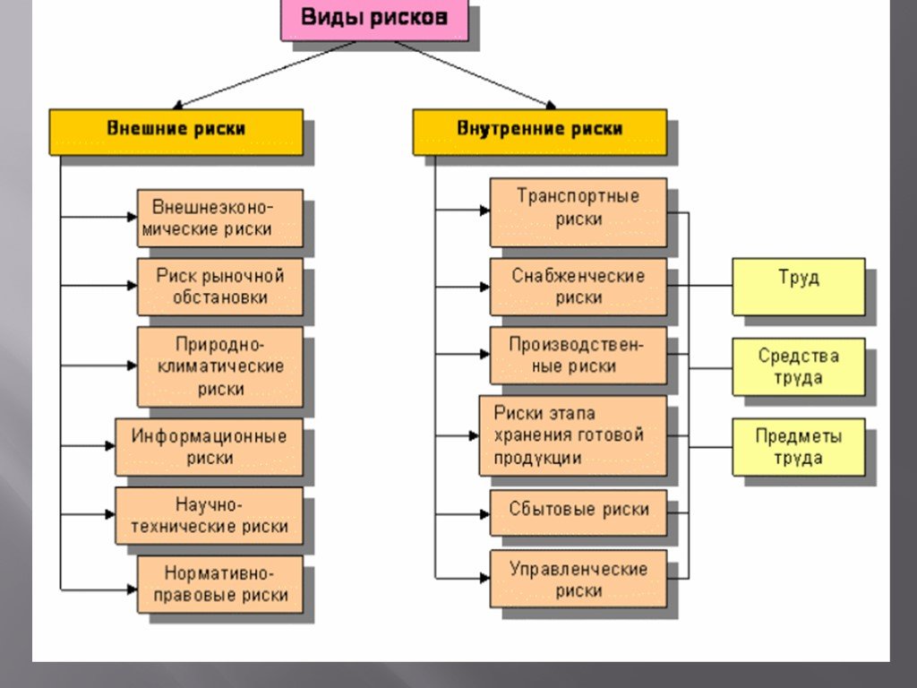 Какая активность является проектом