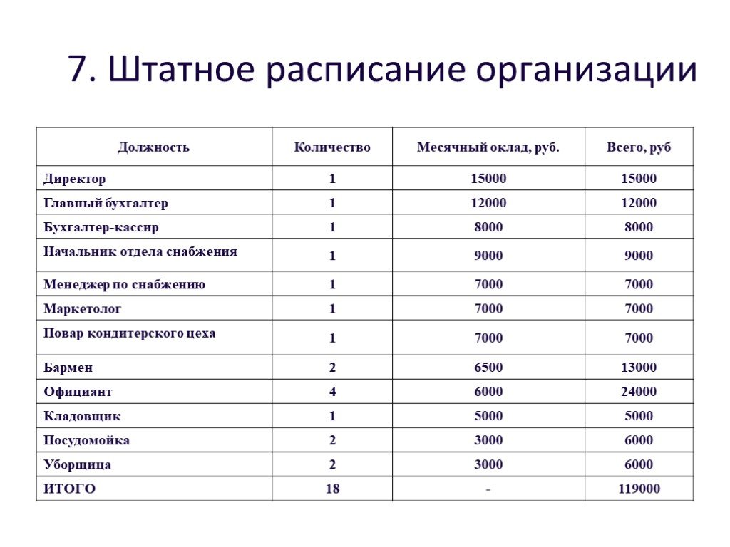 Строительная компания штатное расписание образец