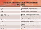 Назначение основных управляющих клавиш