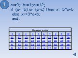 a:=9; b:=1;c:=12; if (ac) then x:=5*a-b else x:=3*a+b; end.