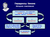 Парадоксы Зенона Апория счисления. Если допустить, что существует многое, то число вещей придётся признать одновременно. и ограниченным и бесконечным. (так как их будет ровно столько, сколько есть: ни больше, ни меньше), (так как между любыми из них будут другие),