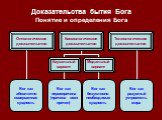 Доказательства бытия Бога Понятие и определения Бога. Онтологическое доказательство. Бог как абсолютно совершенная сущность. Космологическое доказательство. Телеологическое доказательство. Бог как первопричина (причина всех причин). Бог как безусловно необходимая сущность. Бог как разумный устроител