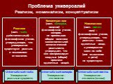 Проблема универсалий Реализм, номинализм, концептуализм. Концептуализм (лат. conceptus, понятие) – философское учение, которое, не приписывая общим понятиям самостоятельной онтологической реальности, утверждает, что они воспроизводят сходные (общие) признаки единичных вещей. Universalia sunt concept