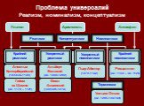 Реализм Номинализм Крайний реализм. Умеренный реализм. Умеренный номинализм. Крайний номинализм. Ансельм Кентерберийский (1033/34-1109). Гийом из Шампо (ок. 1170 – 1121). Росцеллин (ок. 1150 – ок. 1125). Альберт Великий (ок. 1200-1280). Фома Аквинский (1225/26-1274). Пьер Абеляр (1079-1142). Термини