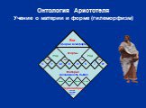 Вещь Род Вид Земля Вода Воздух Огонь. Первоматерия (чистая возмож- ность). Материя (возможность бытия). Бог (форма всех форм). Формы С У Щ Н О Т И