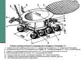 Схема автоматического самоходного аппарата «Луноход-1»: 1 - герметичный приборный отсек; 2 - радиатор-охладитель; 3 - солнечная батарея; 4 - иллюминаторы для телевизионных камер; 5 - телефотокамера; 6 - блок колес шасси; 7 - привод остронаправленной антенны; 8 - остронаправленная антенна; 9 - малона