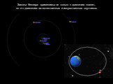 Законы Кеплера применимы не только к движению планет, но и к движению их естественных и искусственных спутников.