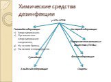 Химические средства дезинфекции. 7 КЛАССОВ. Галлоидосодержащие Хлорсодержащие; Органические хлорсодержащие соединения; На основе брома; На основе изоциануратов. Кислородсодержащие. Поверхностно-активные вещества (ПАВы). Гуанидины. Альдегидсодержащие. Спирты Фенолсодержащие