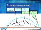 Каменное ложе, платформа. лед. Барьер Росса, ледяной обрыв высотой 70 м. Горы Элуорта. Трансантаркти-ческие горы. Горы Гамбурцева