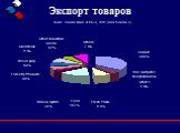 Экспорт товаров. Source: Central Bank of Chile, 2003 (www.bcentral.cl)