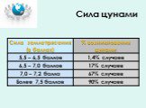Сила цунами