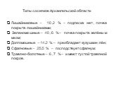 Типы сосняков Архангельской области. Лишайниковые – 10,2 % – подлеска нет, почва покрыта лишайниками; Зеленомошные – 40, 6 % – почва покрыта зелёным мхом; Долгомошные – 14,2 % – преобладает кукушкин лён; Сфагновые – 25,5 % – господствует сфагнум; Травяно-болотные – 6, 7 % – имеют густой травяной пок