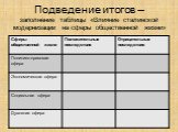 Подведение итогов – заполнение таблицы «Влияние сталинской модернизации на сферы общественной жизни»