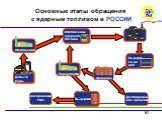 Основные этапы обращения с ядерным топливом в РОССИИ