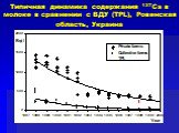 Типичная динамика содержания 137Cs в молоке в сравнении с ВДУ (TPL), Ровенская область, Украина