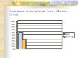 Загрязнение воды предприятиями г. Москвы (в год).