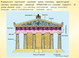 В результате длительной эволюции храма сложилась архитектурная система, впоследствии названная ОРДЕРОМ (что означает "порядок"). В узком смысле ордер - это система соотношений между колоннами (несущая часть) и антаблементом (несомая часть).