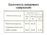 Кислотность желудочного содержимого