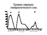 Кривые секреции панкреатического сока. 100 г мяса 250 г хлеба 600 мл молока