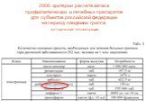 2006: критерии расчета запаса профилактических и лечебных препаратов для субъектов российской федерации на период пандемии гриппа МЕТОДИЧЕСКИЕ РЕКОМЕНДАЦИИ