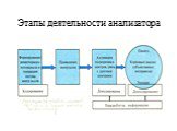 Этапы деятельности анализатора