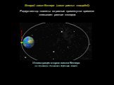 Радиус-вектор планеты за равные промежутки времени описывает равные площади. Второй закон Кеплера (закон равных площадей): Иллюстрация второго закона Кеплера на примере движения спутника Земли
