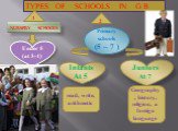 TYPES OF SCHOOLS IN G B NURSERY SCHOOLS Under 5 (at 3-4) Primary schools (5 – 7 ) Infants At 5 Juniors At 7 read, write, arithmetic. Geography, history, religion, a foreign language. 1 2