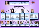 The Queen. Prince Philip The Duke of Edinburgh. Prince Charles Prince of Wales Lady Diana Spencer Princess Anne The Royal Princess Captain Mark Phillips Prince Andrew The Duke Of York Sarah Ferguson Sophie Rhys- Jones Prince Edward Earl of Wessex Prince William Prince Henry Peter Phillips Zara Phill