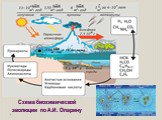 Схема биохимической эволюции по А.И. Опарину