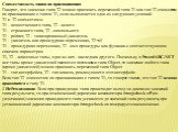 Совместимость типов по присваиванию Говорят, что значение типа T2 можно присвоить переменной типа T1 или тип T2 совместим по присваиванию с типом T1, если выполняется одно из следующих условий: T1 и T2 совместимы T1 - вещественного типа, T2 - целого T1 - строкового типа, T2 - символьного T1 - pointe