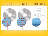 CD DVD HD DVD