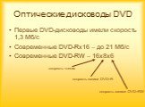 Оптические дисководы DVD. Первые DVD-дисководы имели скорость 1,3 Мб/с Современные DVD-Rx16 – до 21 Мб/с Современные DVD-RW – 16х8х6. скорость записи DVDR. скорость записи DVDRW