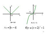 1,5 X0= 6/4 A(-2; -1) -2 -1