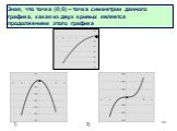Зная, что точка (0;0) – точка симметрии данного графика, какая из двух кривых является продолжением этого графика