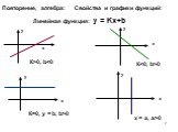 Повторение, алгебра: Свойства и графики функций: Линейная функция: у = Kх+b. х у К>0, b0 x = a, a>0