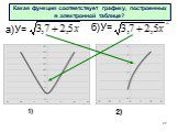 а)У= б)У=. Какая функция соответствует графику, построенных в электронной таблице?
