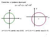 (х – а)2 + (х – b)2 = R2. a = 0, b = 0, центр окр (0;0). a = 2, b = -1, центр окр (2;-1)