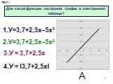1.У=3,7+2,5х–5х3 2.У=3,7+2,5х–5х2 3.У = 3,7+2,5х 4.У = I3,7+2,5хI А. Для какой функции построили график в электронной таблице? ТЕСТ