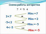 Схема работы алгоритма. 7 2 -5 4 Min:=7 2