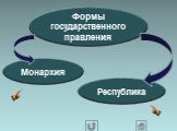 Формы государственного правления. Монархия Республика