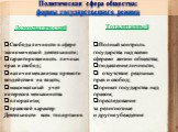 Политическая сфера общества: формы государственного режима. Демократический Тоталитарный. Свобода личности в сфере экономической деятельности; гарантированность личных прав и свобод; наличие механизма прямого воздействия на власть; максимальный учет интересов меньшинства плюрализм; правовой характер