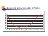 Динамика добычи нефти в России