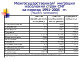 Межгосударственная1 миграция населения стран СНГ за период 1991-2005 гг. (тысяч человек)