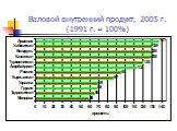 Валовой внутренний продукт, 2005 г. (1991 г. = 100%)