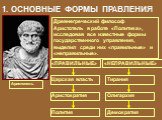 1. ОСНОВНЫЕ ФОРМЫ ПРАВЛЕНИЯ. Аристотель. Древнегреческий философ Аристотель в работе «Политика», исследовав все известные формы государственного управления, выделил среди них «правильные» и «неправильные». «ПРАВИЛЬНЫЕ» «НЕПРАВИЛЬНЫЕ» Царская власть Аристократия Полития Тирания Олигархия Демократия