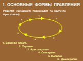 Развитие государств происходит по кругу (по Аристотелю). 1 2 3 5 6. Царская власть 2. Тирания 3. Аристократия 4. Олигархия 5. Полития 6. Демократия