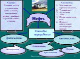 Состав: Сложная смесь углеводородов (150)– алканов, циклоалканов, аренов линейного и разветвленного строения. Способы переработки. Свойства: Маслянистая горючая жидкость, Темный цвет Легче воды Запах Не растворяется в воде Не имеет определенной температуры кипения. физические химические Ректификация