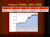 Индекс ММВБ, 2003-2008