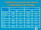 Структура расходов семьи Сидоровых (в месяц)