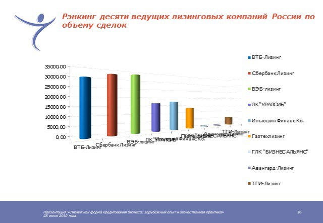 Рейтинг лизинговых компаний 2023. Лизинговые компании в России. Презентация лизинговой компании. Лизинг как форма кредитования. Презентация лизинговой компании клиенту.